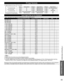 Page 4343
Support Information
 Technical Information
PC Input Terminals
 ●Signal Names for D-sub 15P Connector
1 
6 7 8 
3 9 
4 5 10  15 14 13 12 11 2 
Pin No.Signal NamePin No.Signal NamePin No.Signal NameRGND (Ground)NC (not connected)GGND (Ground)NCBGND (Ground)HD/SYNCNC (not connected)NC (not connected)VDGND (Ground)GND (Ground)NCPin Layout for PC Input Terminal
Input signal that can be displayed
* Mark: Applicable input signal for Component (Y, PB, PR), HDMI and PC
horizontal frequency (kHz)
vertical...