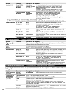 Page 3636
AjustesElementoDescripción del elemento
Ajustes HDMI Rango RGB de 
HDMI/DVI
(HDMI 1-2)Automático/
Estándar (16-235)/
No EstándarPreviene los destellos luminosos y las obstrucciones de 
sombras durante la recepción de señal de rango amplio. 
Selecciona entre el rango RGB Estándar (16-235 bits) o 
completo (0-255 bits). 
Automático: Alterna el rango RGB (Estándar (16-235)/No 
Estándar) en función de la información de la señal HDMI.
Tipo de contenido  
(HDMI 1-2) No/Auto/
Fotografico/
GráficosAjusta el...