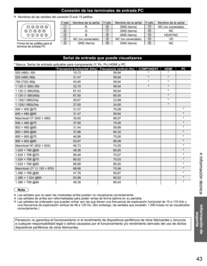 Page 4343
Información de soporte
 Información técnica
Conexión de los terminales de entrada PC
 Nombres de las señales del conecto r D-sub 15 patillas
1 
6 7 8 
3 9 
4 5 10  15 14 13 12 11 2 
N° patilla.Nombre de la señalN° patilla.Nombre de la señalN° patilla.Nombre de la señal
RGND (tierra)NC (no conectado)GGND (tierra)NC
BGND (tierra)HD/SYNC
NC (no conectado)NC (no conectado)VD
GND (tierra)GND (tierra)NCForma de las patillas para el 
terminal de entrada PC
Señal de entrada que puede visualizarse
* Marca:...