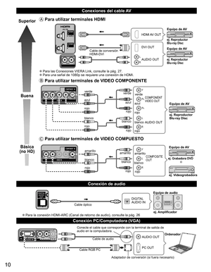 Page 1010
Conexiones del cable AV
Conexión de audio
Superior
Buena
Básica
(no HD)
 Para utilizar terminales HDMI
L
R
HDMI AV OUT
Cable de conversión
HDMI-DVI  DVI OUT
AUDIO OUT
ej. Reproductor 
Blu-ray Disc
ej. Reproductor 
Blu-ray Disc
Equipo de AV
Equipo de AV
 ●Para las Conexiones VIERA Link, consulte la pág. 27. ●Para una señal de 1080p se requiere una conexión de HDMI.
 Para utilizar terminales de VIDEO COMPONENTE
L
R Y
P
B
PR
AUDIO OUT
COMPONENT
VIDEO OUT
blanco
rojo verde
azul
rojo
blanco
rojo rojo
azul...