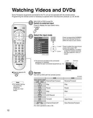 Page 1212
VCR DVD
 Rewind/Fast Forward Reverse/Forward
Play Play
Pause Pause
Stop Stop
VCR Record-
TV/VCR Open/Close
Channel Down/UP Slow Reverse/Forward
Input select
[1] TV
[2] Component
[3] HDMI 1
[4] HDMI 2
[5] Video 1
[6] Video 2
[7] Video 3 
Video 1
VCR
Watching Videos and DVDs
Some Panasonic equipments connected to the TV unit can be operated with the remote control.
Programming the remote control is necessary to operate other manufacturers’ products. (p. 20, 36-38)
With VCR or DVD turned On
Switch to...