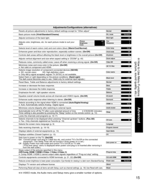 Page 1515
Advanced
 How to Use Menu Functions
(picture, sound quality, etc.)
Adjustments/Configurations (alternatives)
Resets all picture adjustments to factory default settings except for “Other adjust”Normal
Set
Basic picture mode (Vivid/Standard/Cinema)Pic. mode
Standard
Adjusts luminance of the back light.Back light
+20
Adjusts color, brightness, etc. for each picture mode to suit your 
tastePicture 
+20 Brightness 
0 Tint 
0 Sharpness 
0Color 0
Selects level of warm colors (red) and cool colors (blue)...
