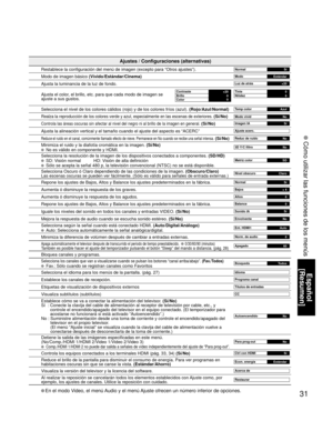 Page 3131
Español
[Resumen]
 Cómo utilizar las funciones de los menús
• En el modo Video, el menú Audio y el menú Ajuste ofrecen un número inferior de opciones.
Ajustes / Configuraciones (alternativas)
Restablece la configuración del menú de imagen (excepto para “Otros ajustes”).Normal
Sí
Modo de imagen básico (Vívido/Estándar/Cinema)Modo
Estándar
Ajusta la luminancia de la luz de fondo.Luz de atrás
+20
Ajusta el color, el brillo, etc. para que cada modo de imagen se 
ajuste a sus gustos.Contraste 
+20 Brillo...