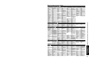 Page 414041
Preguntas 
frecuentes, etc.
 Operaciones del mando a distancia/Lista de códigos
Convertidor de televisión por cable (  )
Marca Código Marca Código Marca Código Marca Código
NOMBRE DE 
TECLAMODO DE VIDEOGRABADORAMODO DBS/CBL
MODO DVD(DBS) (CBL)
Alimentación Alimentación Alimentación Alimentación 
-Lista Lista DVD AUDIO
Conmutador de entrada de 
televisiónConmutador de entrada de 
televisiónConmutador de entrada de 
televisiónConmutador de entrada de 
televisión
-Menú Menú Funciones
-Salida Salida-...