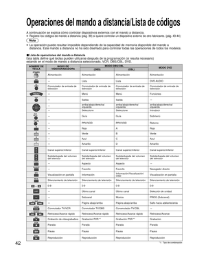 Page 10242
NOMBRE DE
TECLAMODO DE 
VIDEOGRABADORAMODO DBS/CBL
MODO DVD
(DBS) (CBL)
Alimentación Alimentación Alimentación Alimentación
-Lista Lista DVD AUDIO
Conmutador de entrada de 
televisiónConmutador de entrada de 
televisiónConmutador de entrada de 
televisiónConmutador de entrada de 
televisión
-Menú Menú Funciones
-Salida Salida-
-arriba/abajo/derecha/ 
izquierdaarriba/abajo/derecha/ 
izquierdaarriba/abajo/derecha/ 
izquierda
-Seleccione Seleccione Introducir
SUBMENU-Guía Guía Submenú
-PPV/VOD PPV/VOD...