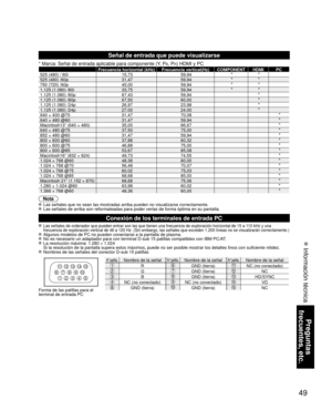 Page 10949
Preguntas 
frecuentes, etc.
 Información técnica
1 678
39
45
1015 14 13 12 11
2
N° patilla.Nombre de la señalN° patilla.Nombre de la señalN° patilla.Nombre de la señal
RGND (tierra)NC (no conectado)
GGND (tierra)NC
BGND (tierra)HD/SYNC
NC (no conectado)NC (no conectado)VD
GND (tierra)GND (tierra)NC
Forma de las patillas para el 
terminal de entrada PC
Señal de entrada que puede visualizarse
* Marca: Señal de entrada aplicable para componente (Y, PB, PR) HDMI y PC
Frecuencia horizontal (kHz) Frecuencia...