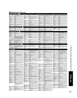 Page 4343
FAQs, etc.
 Remote Control Operation/Code List
Cable Converter (C) (  )Brand Code Brand Code Brand Code Brand Code
VCR (V) (  )
Cable/PVR Combination (C) (  )
DBS/PVR Combination (S) (  )
Satellite Receiver (S) (  )
ABS 1972   
Accurian 0000     
Admiral 0048, 0209  
Adventura 0000      
Aiko 0278     
Aiwa 0000, 0037, 0124, 0307, 0468  
Akai 0041, 0061, 0106, 0175, 0242   
Alienware 1972     
Allegro 1137  
America Action 0278    
American High 0035    
Asha 0240     
Audio Dynamics 0040...