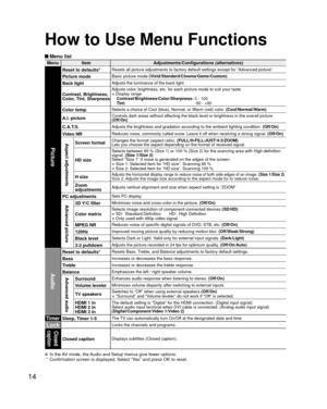 Page 1414
How to Use Menu Functions
 Menu list
MenuItem Adjustments/Configurations (alternatives)
Picture
Reset to defaults*Resets all picture adjustments to factory default settings except for “\
Advanced picture”.
Picture modeBasic picture mode (Vivid/Standard/Cinema/Game/Custom)
Back lightAdjusts the luminance of the back light.
Contrast, Brightness,
Color, Tint, SharpnessAdjusts color, brightness, etc. for each picture mode to suit your taste
• Display range
  Contrast/Brightness/Color/Sharpness: 0 - 100...