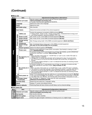 Page 1515
(Continued)
 Menu list
MenuItem Adjustments/Configurations (alternatives)
Setup
Channel surf modeSets the mode to select the channel with the Channel up/down button.
(All/Favorite/Digital only/Analog only)
• Favorite: Only channels registered as FAVORITE.
LanguageSelects the screen menu language.
ClockAdjusts the clock.
ANT/Cable setupSets channels.
Input labelsSelects the terminal and label of the external equipment.
VIERA Link settingsVIERA LinkControls the equipment connected to HDMI terminals...