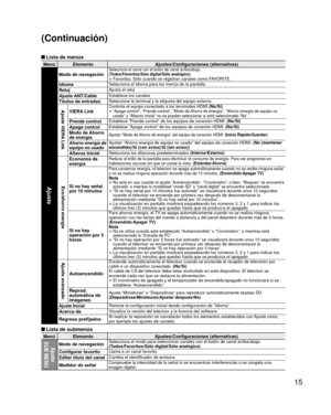 Page 3915
 Lista de menús
Menú ElementoAjustes/Configuraciones (alternativas)
Ajuste
Modo de navegaciónSelecciona el canal con el botón de canal arriba/abajo. 
(Todos/Favoritos/Sólo digital/Sólo analógico)
• Favoritos: Sólo cuando se registran canales como FAVORITE .IdiomaSelecciona el idioma para los menús de la pantalla.
RelojAjusta el reloj
Ajuste ANT/CableEstablece los canales
Títulos de entradasSeleccione la terminal y la etiqueta del equipo externo.
Ajuste VIERA LinkVIERA LinkControla el equipo conectado...