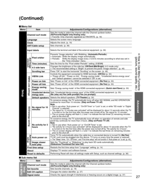 Page 2727
Advanced
 How to Use Menu Functions(picture, sound quality, etc.) How to Use Menu Functions(picture, sound quality, etc.)
 Menu list
Menu Item Adjustments/Configurations (alternatives)
Setup
Channel surf modeSets the mode to select the channel with the Channel up/down button.
(All/Favorite/Digital only/Analog only)
• Favorite: Only channels registered as FAVORITE. (p. 18)
LanguageSelects the screen menu language.
ClockAdjusts the clock. (p. 16)
ANT/Cable setupSets channels. (p. 36)
Input labelsSelects...