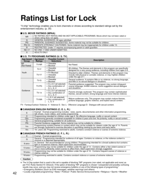 Page 4242
Ratings List for Lock
“V-chip” technology enables you to lock channels or shows according to \
standard ratings set by the 
entertainment industry. (p. 35)
 U.S. MOVIE RATINGS (MPAA)
NRNO RATING (NOT RATED) AND NA (NOT APPLICABLE) PROGRAMS. Movie which has not been rated or 
where rating does not apply.
G GENERAL AUDIENCES. All  ages  admitted.
PG PARENTAL GUIDANCE SUGGESTED. Some material may not be suitable for children.
PG-13 PARENTS STRONGLY CAUTIONED. Some material may be inappropriate for...