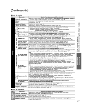 Page 2727
Funciones 
avanzadas
 Cómo utilizar las funciones de los menús (imagen, sonido, etc.)
 Lista de menús
Menú Elemento Ajustes/Configuraciones (alternativas)
Ajuste
Modo de navegaciónSelecciona el canal con el botón de canal arriba/abajo.  (Todos/Favoritos/Sólo digital/Sólo analógico)
• Favoritos: Sólo cuando se registran canales como FAVORITE (pág. 18).IdiomaSelecciona el idioma para los menús de la pantalla.
RelojAjusta el reloj (pág. 16)
Ajuste ANT/CableEstablece los canales (pág. 36)
Títulos de...