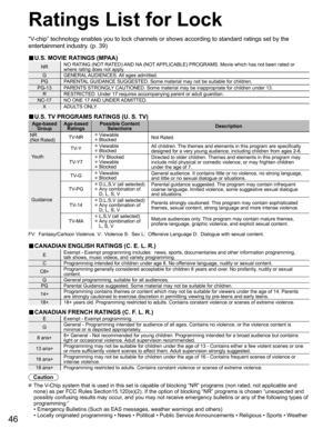 Page 46
46
Ratings List for Lock
“V-chip” technology enables you to lock channels or shows according to \
standard ratings set by the 
entertainment industry. (p. 39)
■ U.S. MOVIE RATINGS (MPAA)
NR NO RATING (NOT RATED) AND NA (NOT APPLICABLE) PROGRAMS. Movie which has not been rated or 
where rating does not apply.
G GENERAL AUDIENCES. All ages admitted.
PG PARENTAL GUIDANCE SUGGESTED. Some material may not be suitable for children.
PG-13 PARENTS STRONGLY CAUTIONED. Some material may be inappropriate for...