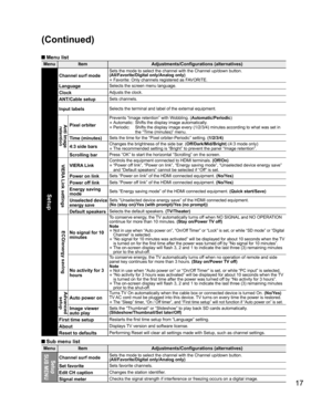 Page 17
17
 Menu list
Menu Item Adjustments/Configurations (alternatives)
Setup
Channel surf modeSets the mode to select the channel with the Channel up/down button. 
(All/Favorite/Digital only/Analog only)
• Favorite: Only channels registered as FAVORITE.
LanguageSelects the screen menu language.
ClockAdjusts the clock.
ANT/Cable setupSets channels.
Input labelsSelects the terminal and label of the external equipment.
Anti Image retentionPixel orbiter
Prevents “Image retention” with Wobbling. (...