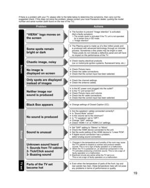 Page 19
19
If there is a problem with your TV, please refer to the table below to determine the symptoms, then carry \
out the 
suggested check. If this does not solve the problem, please contact your\
 local Panasonic dealer, quoting the model 
number and serial number (both found on the rear of the TV).
No sound is produced
Sound is unusual
  Are the speakers’ cables connected correctly?  Is “Sound Mute” active?  Is the volume set to the minimum?  Is “TV speakers” set to “Off”?  Change “SAP” settings.  Check...