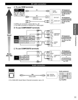 Page 11
11
Getting started
 Connections
  AV cable connection
  Audio connection
Best
Good
Basic
(Not HD)
 To use   HDMI terminals
L
R
 
●VIERA Link connection, please refer to p. 25 
●The HDMI connection is required for a 1080p signal.
HDMI
AV OUT
HDMI-DVI 
Conversion cable DVI OUT
AUDIO OUTe.g. Blu-ray Disc 
player
e.g. Blu-ray Disc 
player
AV Equipment
AV Equipment
 To use   COMPONENT terminals
L
R Y
P
B
PR
AUDIO
OUT
COMPONENT
VIDEO OUT
white red
green
bluered
white
red green blue red
whitered
green
bluered...