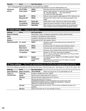 Page 34
34
Settings Items Item Description
•  Some menus are grayed out depending on the input signal or condition.(e.g. “3:2 pulldown” will be grayed out if the input signal is hi\
gh definition or you are viewing photos, etc.)
 Advanced 
picture 3D Y/C filter  Off/OnMinimizes noise and cross-color in the picture. 
Color matrix SD/HDSelects image resolution of component-connected devices.
SD:  Standard Definition       HD:  High Definition       
Only used with 480p video signal.
Block NR Off/OnReduces noise...