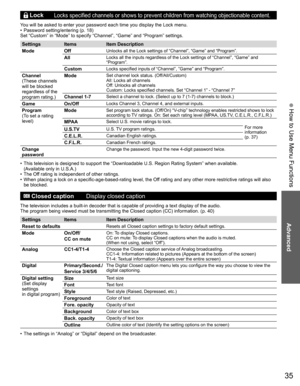 Page 35
35
Advanced
 How to Use Menu Functions
  LockLocks specified channels or shows to prevent children from watching obje\
ctionable content.
You will be asked to enter your password each time you display the Lock m\
enu. 
•  Password setting/entering (p. 18)
Set “Custom” in “Mode” to specify “Channel”, “Game”\
 and “Program” settings.
Settings Items Item Description
Mode Off
Unlocks all the Lock settings of “Channel”, “Game” and “P\
rogram”.
AllLocks all the inputs regardless of the Lock settings of...