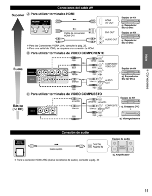 Page 1111
Inicio
 Conexiones
   
Conexiones del cable AV
 
 
Conexión de audio
Superior
Buena
Básica
(no HD)
 Para utilizar terminales  HDMI
L
R
HDMI
AV OUT
Cable de conversión
HDMI-DVI DVI OUT
AUDIO OUT
ej. Reproductor 
Blu-ray Disc
ej. Reproductor 
Blu-ray Disc
Equipo de AV
Equipo de AV
  ●Para las Conexiones VIERA Link, consulte la pág. 25.  ●Para una señal de 1080p se requiere una conexión de HDMI.
 Para utilizar terminales de VIDEO  COMPONENTE
L
RY
P
B
PR
AUDIO
OUT
COMPONENT
VIDEO OUT
blanco
rojoverde...