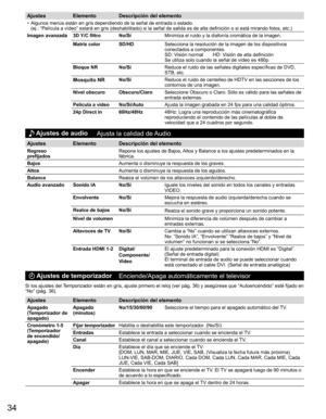 Page 3434
Ajustes Elemento Descripción del elemento
•  Algunos menús están en gris dependiendo de la señal de entrada o estado.
(ej.: “Película a vídeo” estará en gris (deshabilitado) si la señal de salida es de alta definición o si está mirando fotos, etc.)
  Imagen avanzada  3D Y/C filtro No/SíMinimiza el ruido y la diafonía cromática de la imagen.
  Matriz color SD/HDSelecciona la resolución de la imagen de los dispositivos 
conectados a componentes. 
SD: Visión normal       HD: Visión de alta definición...