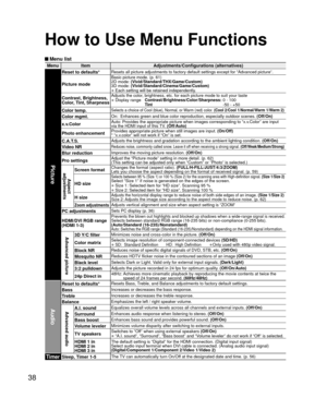 Page 3838
 Menu list
Menu ItemAdjustments/Configurations (alternatives)
Picture
Reset to defaults*Resets all picture adjustments to factory default settings except for “\
Advanced picture”.
Picture mode
Basic picture mode. (p. 61)
2D mode: (Vivid/Standard/THX/Game/Custom)
3D mode: (Vivid/Standard/Cinema/Game/Custom)
• Each setting will be retained independently.
Contrast, Brightness,
Color, Tint, SharpnessAdjusts the color, brightness, etc. for each picture mode to suit your taste
• Display range...