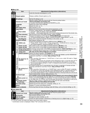 Page 3939
Advanced
 How to Use Menu Functions(picture, sound quality, etc.)
 Menu list
Menu Item Adjustments/Configurations (alternatives)
LockLocks the channels and programs. (p. 50)Closed 
caption
Closed captionDisplays subtitles (Closed caption) (p. 54)
Setup
3D settingsSet the 3D settings (p. 24)
Channel surf modeSets the mode to select the channel with the Channel up/down button. 
(All/Favorite/Digital only/Analog only)
• Favorite: Only channels registered as FAVORITE. (p. 20)
LanguageSelects the screen...