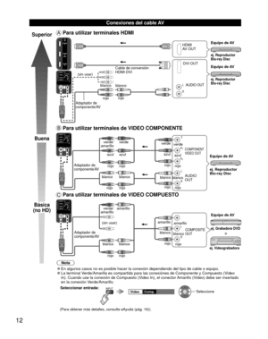 Page 1212
   Conexiones del cable AV
Superior
Buena
Básica
(no HD)
  Para utilizar terminales HDMI
L
R
HDMI
AV OUT
Cable de conversión
HDMI-DVI DVI OUT
AUDIO OUTej. Reproductor
Blu-ray Disc
ej. Reproductor
Blu-ray Disc
Equipo de AV
Equipo de AV
Adaptador de 
componente/AV
blanco
blanco
rojo rojo
(sin usar)
 Para utilizar terminales de VIDEO  COMPONENTE
L
R Y
P
B
PR
AUDIO
OUT
COMPONENT
VIDEO OUT
blanco rojo
verde
azulrojo
blanco
rojorojo
azul
verde/
amarillo
blancorojo
verde
azulrojo ej. Reproductor
Blu-ray Disc...