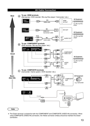 Page 13      13
AV Cable Connection
Best
Good
Basic
(Not HD)ATo use  HDMI terminals 
(Set-top-box / DVD recorder / Blu-ray Disc player / Camcorder / etc.)
AV Equipment
e.g. Blu-ray Disc 
player
HDMI cable
HDMI
AV OUT
AV Equipment
e.g. Blu-ray Disc 
player
HDMI-DVI 
Conversion cable
DVI OUT
AUDIO OUT
Audio cable
white
red white
red L
R
BTo use  COMPONENT terminals
(DVD recorder / Blu-ray Disc player / etc.)
AV Equipment
e.g. Blu-ray Disc 
player
COMPONENT
VIDEO OUT
AUDIO
OUT
white
green
red
white
green
red...