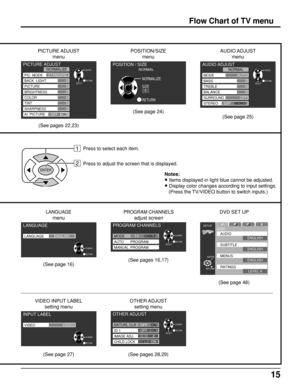 Page 1515
Flow Chart of TV menu
POSITION/SIZE
menu
(See page 24)AUDIO ADJUST
menu
(See page 25) PICTURE ADJUST
menu
(See pages 22,23)
PROGRAM CHANNELS
adjust screenDVD SET UP
(See page 48)
VIDEO INPUT LABEL
setting menu
(See page 27)OTHER ADJUST
setting menuNotes:
• Items displayed in light blue cannot be adjusted.
• Display color changes according to input settings.
   (Press the TV/VIDEO button to switch inputs.)
(See pages 28,29)
PAGE
PICTURE ADJUST
RETURNENTER
SELECT0
0
0
0
0
0
NORMALIZE
PIC  MODE
BACK...