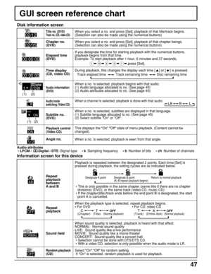 Page 4747
GUI screen reference chart
Title no. (DVD)Track no. (CD, video CD)
Chapter no. 
(DVD)
Elapsed time 
(DVD)
Time display 
(CD, video CD)
Audio information 
(DVD)
Audio mode 
switching (Video CD)
Subtitle no. 
(DVD)
Playback control 
(Video CD)
Angle no.When you select a no. and press [Set], playback of that title/track begins. 
(Selection can also be made using the numerical buttons)
When you select a no. and press [Set], playback of that chapter beings. 
(Selection can also be made using the numerical...