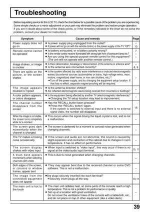 Page 3939
Troubleshooting
Before requesting service for this LCD TV, check the chart below for a possible cause of the problem you are experiencing.
Some simple checks or a minor adjustment on your part may eliminate the problem and restore proper operation.
If you are in doubt about some of the check points, or if the remedies indicated in the chart do not solve the
problem, consult your dealer for instructions.
Symptom
Power supply does not
go on
Remote control cannot
be operated
Image shakes, or image
is...