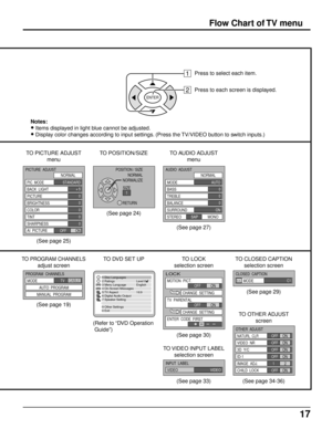 Page 1717
Flow Chart of TV menu
TO POSITION/SIZE
POSITION / SIZE
NORMAL
SIZE
RETURNNORMALIZE
1
(See page 24)TO AUDIO ADJUST
menu
AUDIO  ADJUST
NORMAL
0
0
0 AUTO
ON
MODE
BASS
TREBLE
BALANCE
SURROUND
STEREO          SAP          MONO
(See page 27)
TO LOCK
selection screen TO PICTURE ADJUST
menu
+ 5
0
0
0
0
0
PICTURE  ADJUST
NORMAL
PIC  MODE
BACK  LIGHT
PICTURE
BRIGHTNESS
COLOR
TINT
SHARPNESS
AI  PICTURE
OFF          ON STANDARD
(See page 25)
TO PROGRAM CHANNELS
adjust screenTO DVD SET UP
PROGRAM  CHANNELS
MODE...