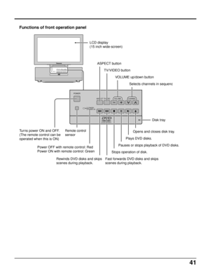 Page 4141
ASPECTR-STANDBY
G-POWER ON
POWERTV/VIDEOVOLUMECHANNELTH-15DT1
ASPECT
R-STANDBY
G-POWER ON
POWER
TV/VIDEOVOLUMECHANNEL
Disk tray
Functions of front operation panel
LCD display
(15 inch wide-screen)
TV/VIDEO button ASPECT button
VOLUME up/down button
Selects channels in sequenc
Turns power ON and OFF.
(The remote control can be
operated when this is ON)
Remote control
sensor
Power OFF with remote control: Red
Power ON with remote control: Green
Rewinds DVD disks and skips
scenes during playback.Fast...