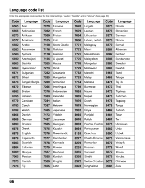 Page 6666
Language code list
Enter the appropriate code number for the initial settings  “Audio”, “Subtitle” and/or “Menus” (See page 57)
Code
6565
6566
6570
6577
6582
6583
6588
6590
6665
6669
6671
6672
6678
6679
6682
67796765
6783
6789
6865
6869
6890
6976
6978
6979
6983
6984
6985*
7065
7073
7074Language
Afar
Abkhazian
Afrikaan
Ameharic
Arabic
Assamese
Aymara
Azerbaijani
Bashkir
Byelorssian
Bulgarian
Bihari 
Bengali; Bangla 
Tibetan
Breton
Catalan
Corsican
Czech
Welsh
Danish
German
Bhutani
Fiji Finnish...