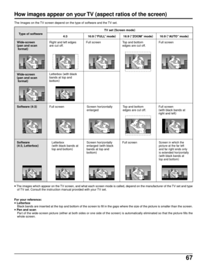 Page 6767
The Images on the TV screen depend on the type of software and the TV set.
How images appear on your TV (aspect ratios of the screen)
• The images which appear on the TV screen, and what each screen mode is called, depend on the manufacturer of the TV set and type
of TV set. Consult the instruction manual provided with your TV set.
For your reference:
• Letterbox
Black bands are inserted at the top and bottom of the screen to fill in the gaps where the size of the picture is smaller than the screen.
•...