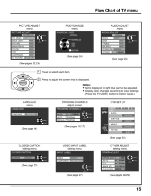 Page 1515
Flow Chart of TV menu
POSITION/SIZE
menu
(See page 24)AUDIO ADJUST
menu
(See page 25) PICTURE ADJUST
menu
(See pages 22,23)
PROGRAM CHANNELS
adjust screenDVD SET UP
(See page 52)
VIDEO INPUT LABEL
setting menu
(See page 27)OTHER ADJUST
setting menu Notes:
• Items displayed in light blue cannot be adjusted.
• Display color changes according to input settings.
   (Press the TV/VIDEO button to switch inputs.)
(See pages 28,29)
PAGE
PICTURE ADJUST
RETURNENTER
SELECT0
0
0
0
0
0
NORMALIZE
PIC  MODE
BACK...