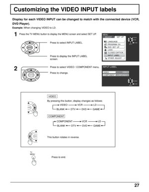 Page 2727
MENUADJUSTSET  UP
LANGUAGE
PROGRAM  CH
DVD  SET  UP
LOCK
CLOSED CAPTION
INPUT  LABEL
OTHER  ADJUST
RETURNENTER
SELECTPAGE
Press the TV MENU button to display the MENU screen and select SET UP.
Customizing the VIDEO INPUT labels
Display for each VIDEO INPUT can be changed to match with the connected device (VCR,
DVD Player).
Example: When changing VIDEO to LD.
1
2
Press to select INPUT LABEL.
Press to display the INPUT LABEL
screen.
ENTER
Press to select VIDEO / COMPONENT menu.
Press to change.
By...