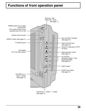 Page 3939
Disc slot (Slot in loading).
(See page 40.)
Functions of front operation panel
LCD display
(15.2 inch wide-screen)TV/VIDEO button ASPECT button (See page 21.)
VOLUME up (+)/
down (-) button
(See page 12.)
Channel up ( 
 )/down (  ) button
(See page 12.) POWER switch Turns power
ON and OFF.
(The remote control can be
operated when this is ON)
Remote control sensorStand-by : Red
Power ON : Green
            (See page 11.)
For DVD/CD :
Advances chapter / track
forward and back.
(See page 42.) Stops...