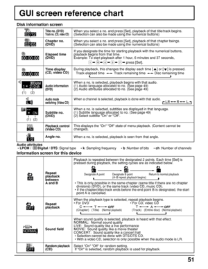 Page 5151
GUI screen reference chart
Title no. (DVD)Track no. (CD, video CD)
Chapter no. 
(DVD)
Elapsed time 
(DVD)
Time display 
(CD, video CD)
Audio information 
(DVD)
Audio mode 
switching (Video CD)
Subtitle no. 
(DVD)
Playback control 
(Video CD)
Angle no.When you select a no. and press [Set], playback of that title/track begins. 
(Selection can also be made using the numerical buttons)
When you select a no. and press [Set], playback of that chapter beings. 
(Selection can also be made using the numerical...