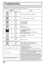 Page 3030
Troubleshooting
If there is a problem with your TV please refer to the table below to determine the symptoms, then carry out the
suggested check. If this does not solve the problem, please contact your local Panasonic dealer, quoting the
model number and serial number (both found on the rear of the TV).
Symptoms
Checks
Antenna location, direction or connection
Picture Sound
Aerial location, direction or connection
Electrical appliances
Cars / Motorcycles
Fluorescent lights
Volume level
Sound mute...