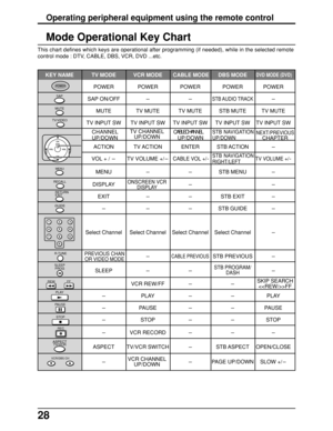 Page 2828
Operating peripheral equipment using the remote control
Mode Operational Key Chart
This chart defines which keys are operational after programming (if needed), while in the selected remote
control mode : DTV, CABLE, DBS, VCR, DVD ...etc.
   KEY NAME TV MODE VCR MODE  CABLE MODE DBS MODE DVD MODE (DVD)
POWER POWER POWER POWER POWER
SAP ON/OFF--STB AUDIO TRACK-
MUTE TV MUTE TV MUTE STB MUTE TV MUTE
TV INPUT SW TV INPUT SW TV INPUT SW TV INPUT SW TV INPUT SW
ACTION TV ACTION ENTER STB ACTION-
VOL + / -TV...