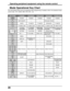 Page 2828
Operating peripheral equipment using the remote control
Mode Operational Key Chart
This chart defines which keys are operational after programming (if needed), while in the selected remote
control mode : DTV, CABLE, DBS, VCR, DVD ...etc.
   KEY NAME TV MODE VCR MODE  CABLE MODE DBS MODE DVD MODE (DVD)
POWER POWER POWER POWER POWER
SAP ON/OFF--STB AUDIO TRACK-
MUTE TV MUTE TV MUTE STB MUTE TV MUTE
TV INPUT SW TV INPUT SW TV INPUT SW TV INPUT SW TV INPUT SW
ACTION TV ACTION ENTER STB ACTION-
VOL + / -TV...