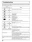 Page 3030
Troubleshooting
If there is a problem with your TV please refer to the table below to determine the symptoms, then carry out the suggested
check. If this does not solve the problem, please contact your local Panasonic dealer, quoting the model number and serial
number (both found on the rear of the TV).
Symptoms
Checks
Antenna location, direction or connection
Picture Sound
Antenna location, direction or connection
Electrical appliances
Cars/Motorcycles
Fluorescent lights
Volume level
Sound mute...
