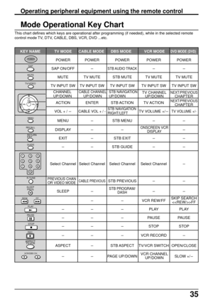 Page 3535
   KEY NAME TV MODE  CABLE MODE DBS MODE VCR MODE DVD MODE (DVD)
POWER POWER POWER POWER POWER
SAP ON/OFF-STB AUDIO TRACK--
MUTE TV MUTE STB MUTE TV MUTE TV MUTE
TV INPUT SW TV INPUT SW TV INPUT SW TV INPUT SW TV INPUT SW
ACTION ENTER STB ACTION TV ACTION
VOL + / -CABLE VOL + / -TV VOLUME +/-TV VOLUME +/-
MENU-STB MENU--
DISPLAY-- -
EXIT-STB EXIT--
--STB GUIDE--
Select Channel Select Channel Select Channel Select Channel-
CABLE PREVIOUSSTB PREVIOUS--
SLEEP---
--VCR REW/FF
-- -PLAY PLAY
-- -PAUSE...