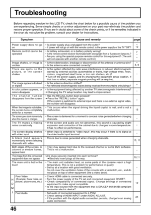 Page 4646
Troubleshooting
Before requesting service for this LCD TV, check the chart below for a possible cause of the problem you
are experiencing. Some simple checks or a minor adjustment on your part may eliminate the problem and
restore proper operation. If you are in doubt about some of the check points, or if the remedies indicated in
the chart do not solve the problem, consult your dealer for instructions.
page
–
12
7
–
–
–
8, 9
–
–
–
–
15
–
–
–
10, 11
–
–
10,11
–
12
24
Symptom
Power supply does not go...