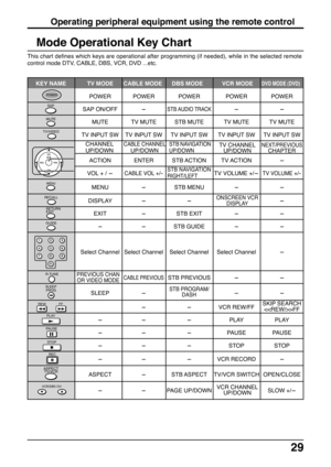 Page 2929
Operating peripheral equipment using the remote control
Mode Operational Key Chart
This chart defines which keys are operational after programming (if needed), while in the selected remote
control mode DTV, CABLE, DBS, VCR, DVD ...etc.
   KEY NAME TV MODE  CABLE MODE DBS MODE VCR MODE DVD MODE (DVD)
POWER POWER POWER POWER POWER
SAP ON/OFF-STB AUDIO TRACK--
MUTE TV MUTE STB MUTE TV MUTE TV MUTE
TV INPUT SW TV INPUT SW TV INPUT SW TV INPUT SW TV INPUT SW
ACTION ENTER STB ACTION TV ACTION-
VOL + /...