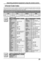 Page 2727
Infrared Code Index
The Universal Remote Control is capable of operating many component brands after entering a code. Some
components may not operate because the codes are not available due to limited memory. The Universal
Remote Control does not control all features found in each model.
Write the code numbers from tables in this space. This will serve as a reference if you need to
program your Remote Control.
VCR
DVD
Operating peripheral equipment using the remote control
Codes for VCR
Brand Code...