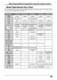 Page 2929
Operating peripheral equipment using the remote control
Mode Operational Key Chart
This chart defines which keys are operational after programming (if needed), while in the selected remote
control mode DTV, CABLE, DBS, VCR, DVD ...etc.
   KEY NAME TV MODE  CABLE MODE DBS MODE VCR MODE DVD MODE (DVD)
POWER POWER POWER POWER POWER
SAP ON/OFF-STB AUDIO TRACK--
MUTE TV MUTE STB MUTE TV MUTE TV MUTE
TV INPUT SW TV INPUT SW TV INPUT SW TV INPUT SW TV INPUT SW
ACTION ENTER STB ACTION TV ACTION-
VOL + /...