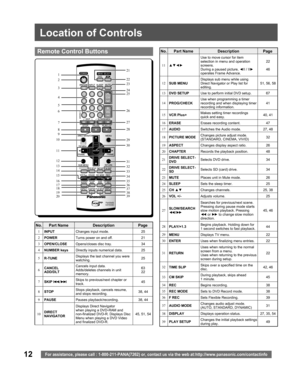 Page 1212
Location of Controls
For assistance, please call : 1-800-211-PANA(7262) or, contact us via the web at:http://www.panasonic.com/contactinfo
  Remote Control Buttons
1
2
3
4
6
7
8
9
10
11
12
13
14
15
16
17
18
19
2021
22
23
24
25
26
27
28
29
31
33
34
35
36
37
38
39
5
No. Part Name Description Page
1
INPUTChanges input mode. 25
2
POWERTurns power on and off. 21
3
OPEN/CLOSEOpens/closes disc tray. 34
4
NUMBER keysDirectly inputs numerical data. 25
5
R-TUNEDisplays the last channel you were 
watching.25...